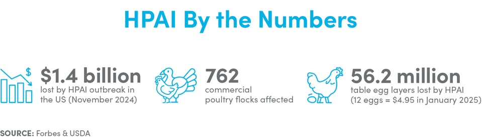 HPAI by the numbers-2