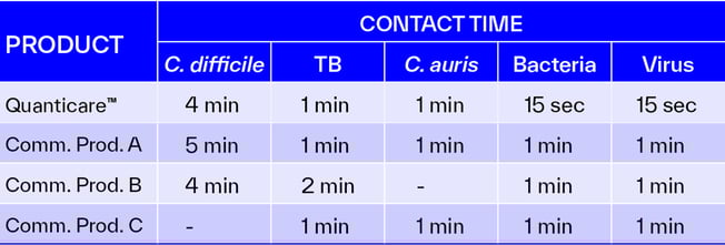 table-1-quanticare-fast-acting-daily-disinfectant