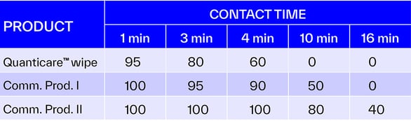table-2-quanticare-fast-acting-daily-disinfectant