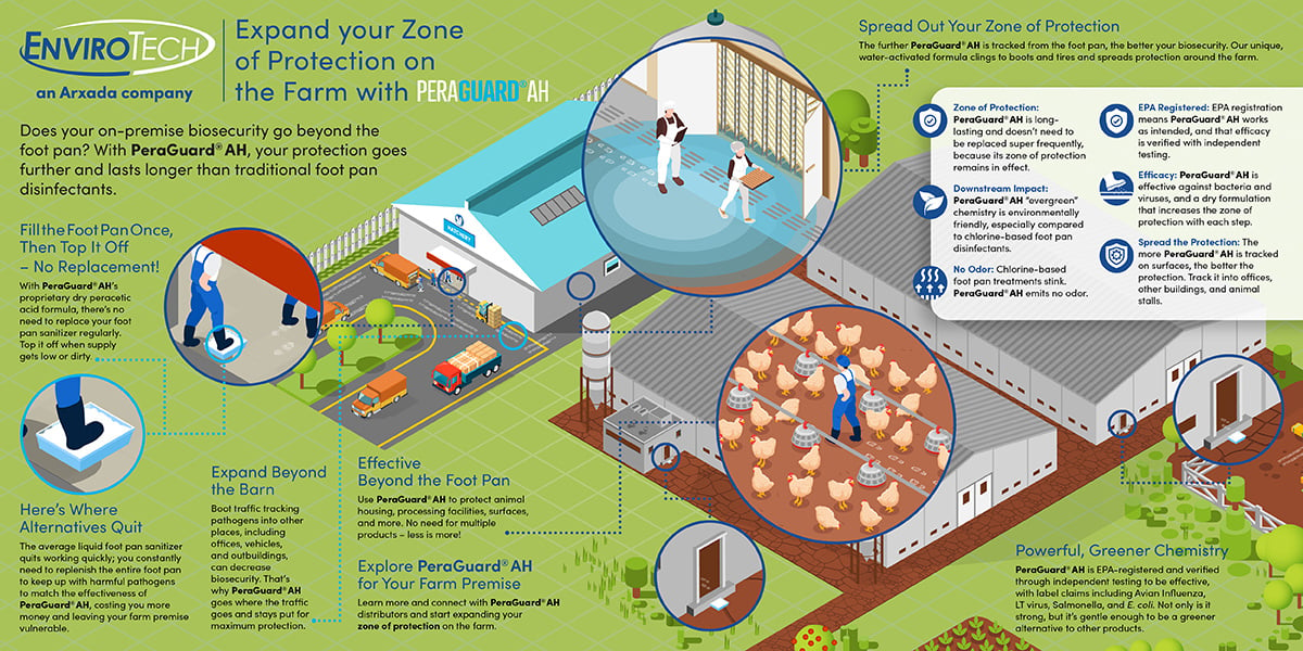 PeraGuard_Zone_of_Protection_infographic_poultry-avian_influenza